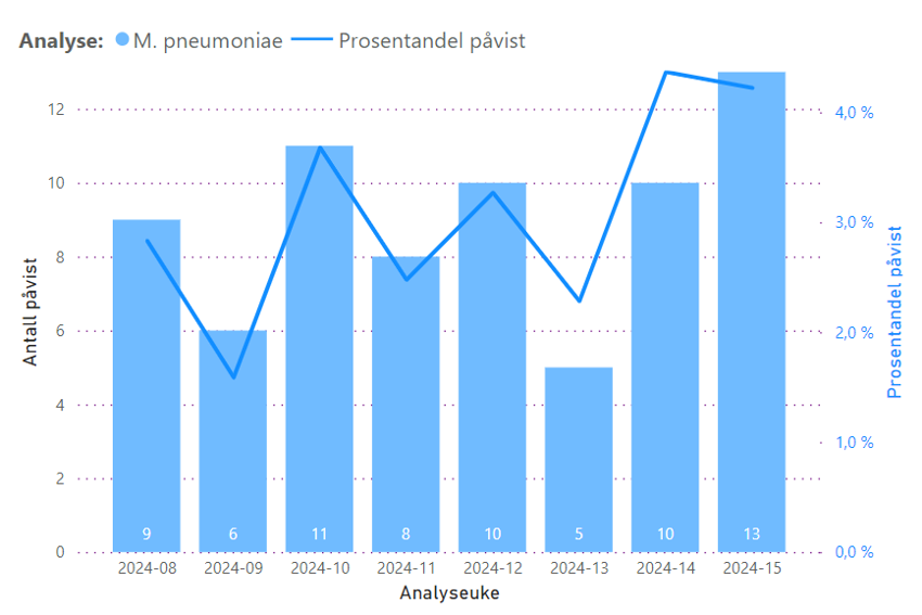 Antall analyser med påvist M. pneumoniae over de siste 8 ukene, linjediagram