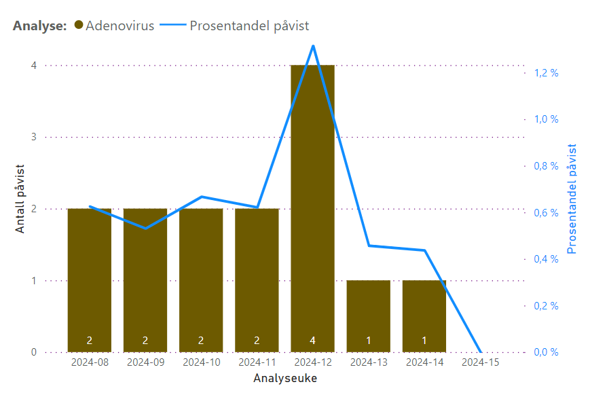 Antall analyser med påvist adenovirus over de siste 8 ukene, linjediagram