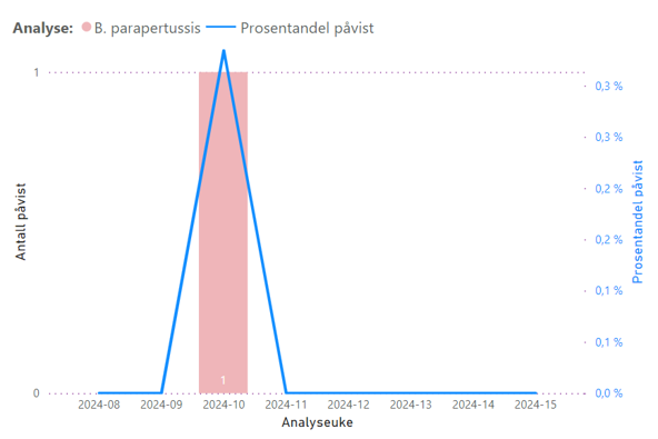 Antall analyser med påvist B. parapertussis over de siste 8 ukene, linjediagram