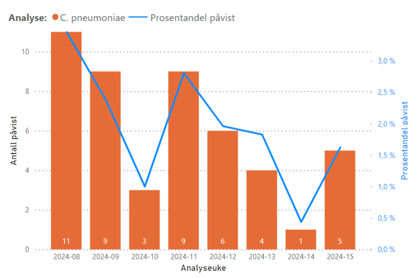 Antall analyser med påvist C. pneumoniae over de siste 8 ukene, linjediagram
