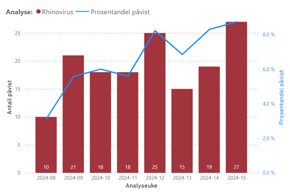 Antall analyser med påvist rhinovirus over de siste 8 ukene, linjediagram